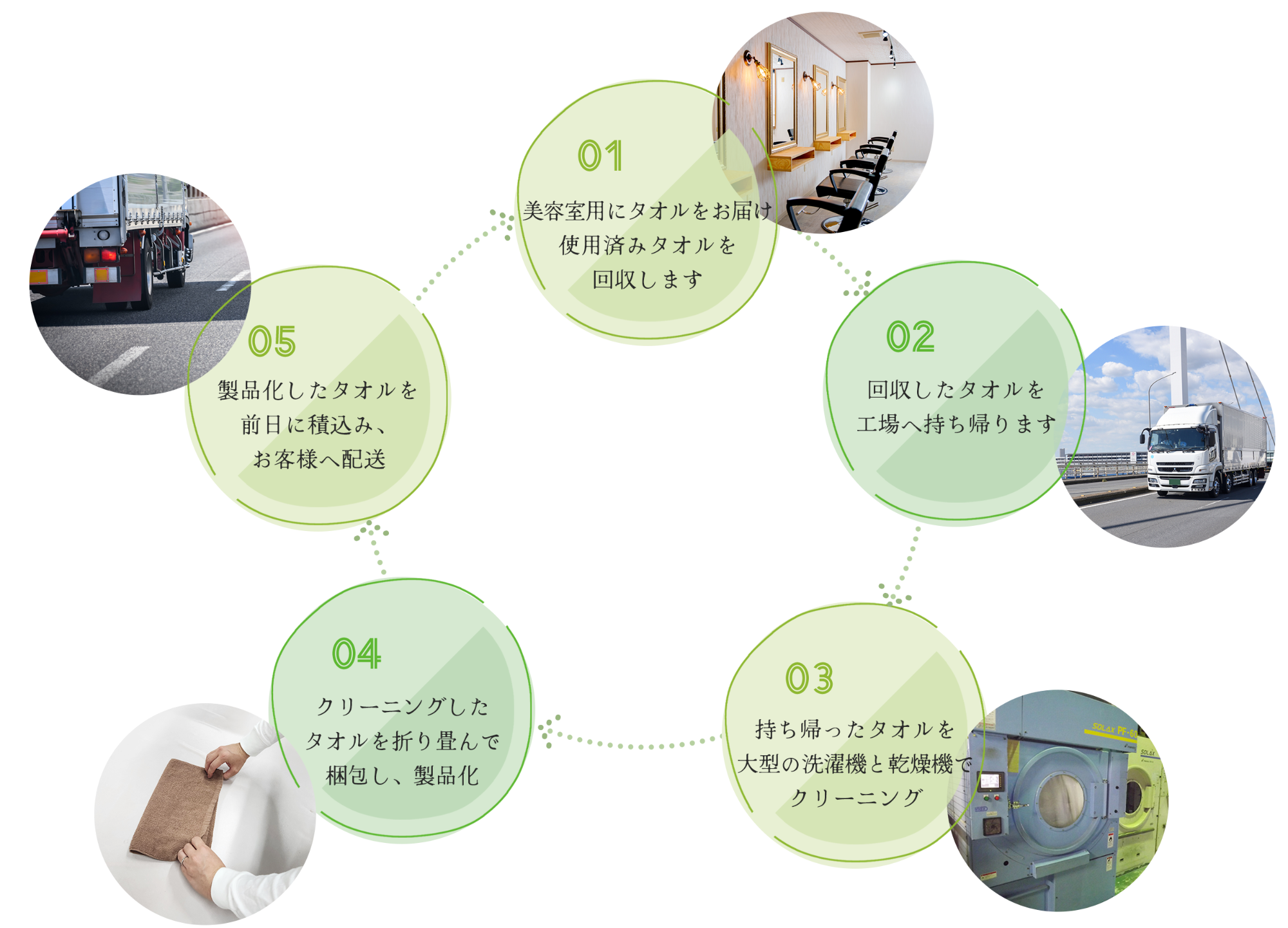 レンタルタオルの仕組み